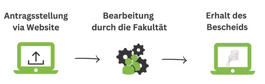 Infografik über Anerkennungsprozess